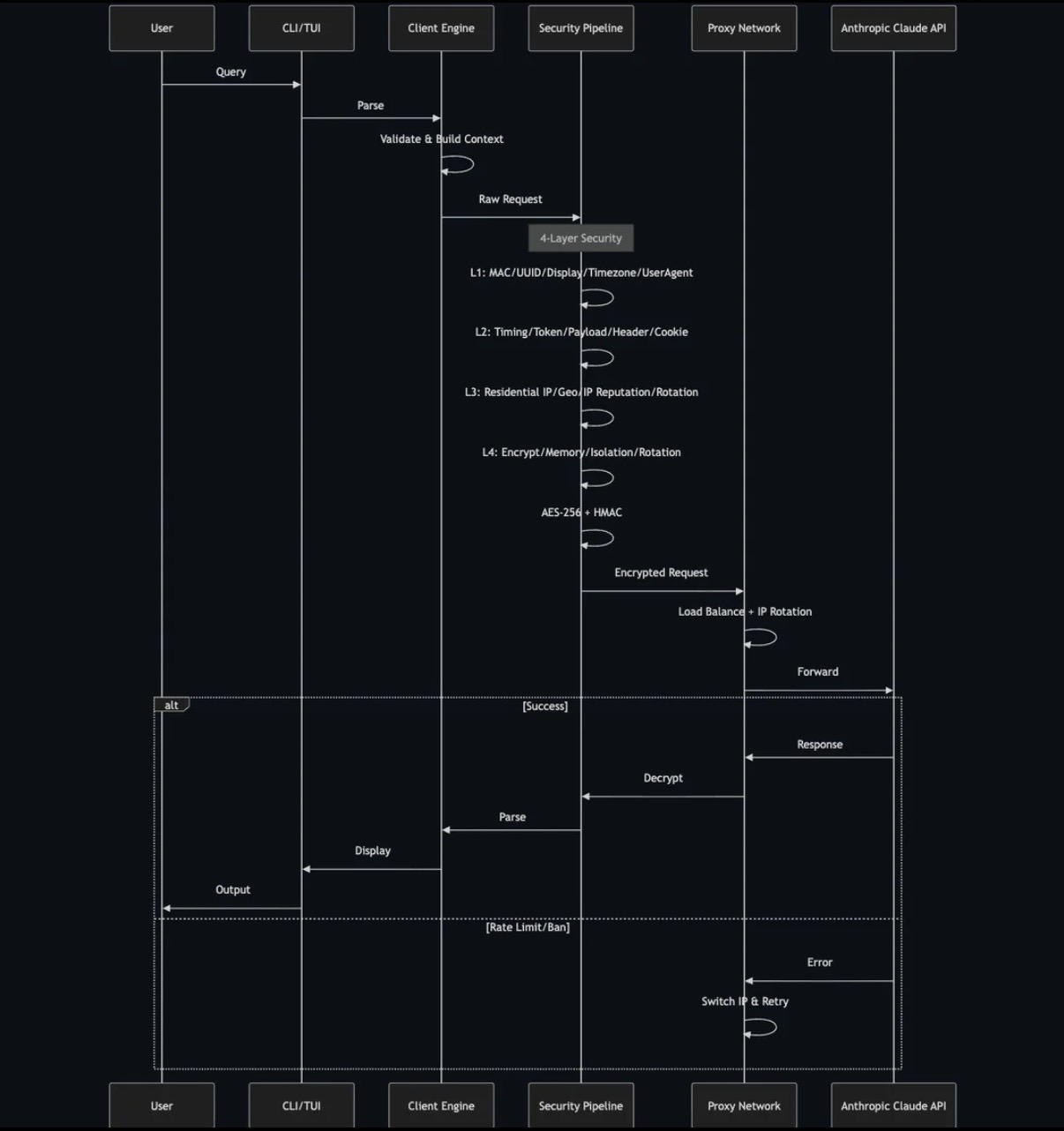 RE CODE Architecture